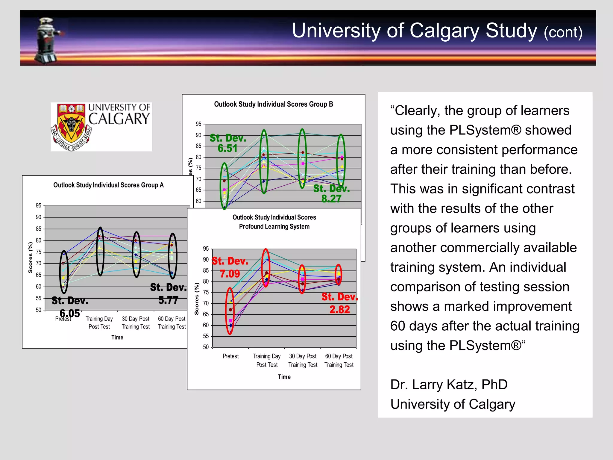 University of Calgary Study (cont)
“Clearly, the group of learners
using the PLSystem® showed
a more consistent performance
after their training than before.
This was in significant contrast
with the results of the other
groups of learners using
another commercially available
training system. An individual
comparison of testing session
shows a marked improvement
60 days after the actual training
using the PLSystem®“
Dr. Larry Katz, PhD
University of Calgary
 