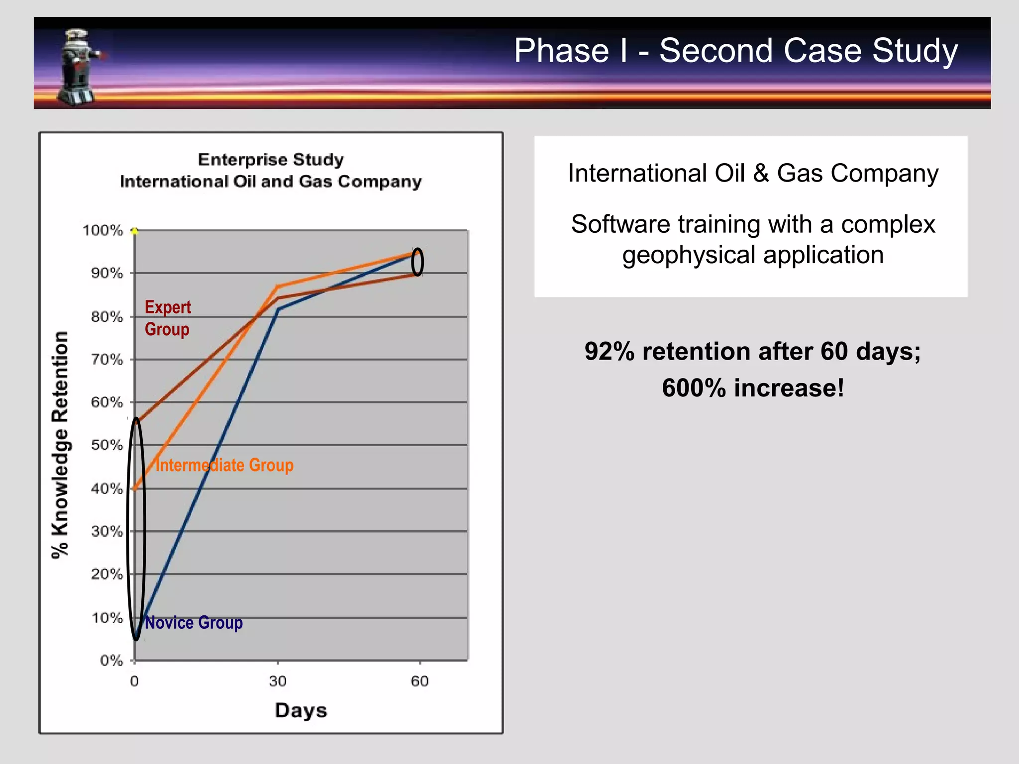 Phase I - Second Case Study
International Oil & Gas Company
Software training with a complex
geophysical application
92% retention after 60 days;
600% increase!
Expert
Group
Intermediate Group
Novice Group
 