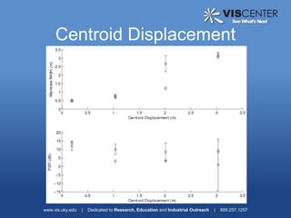 Centroid Displacement




www.vis.uky.edu   |   Dedicated to Research, Education and Industrial Outreach   |   859.257.1257
 