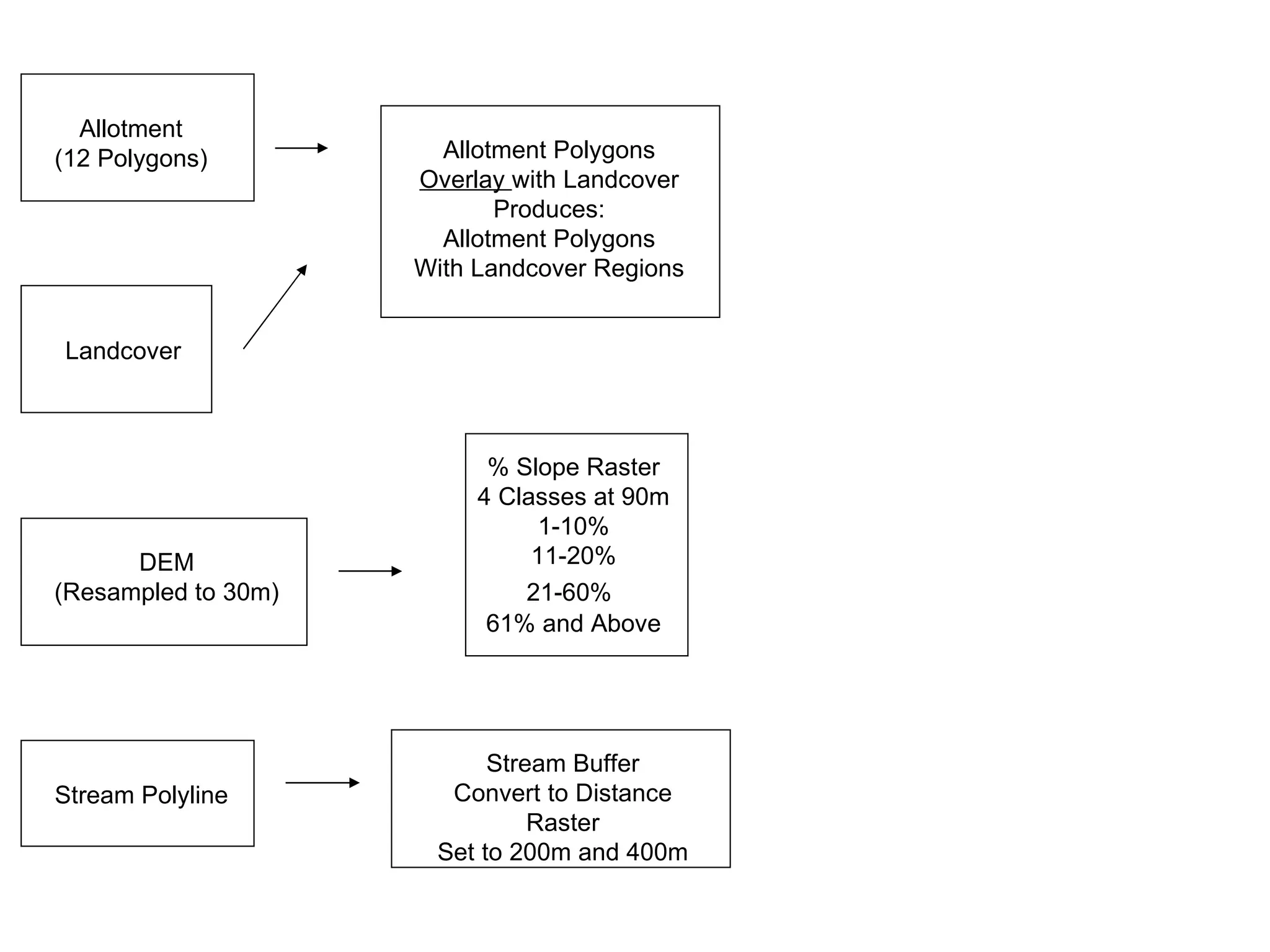 Allotment (12 Polygons) DEM (Resampled to 30m) Landcover Stream Polyline Stream Buffer Convert to Distance Raster Set to 200m and 400m % Slope Raster 4 Classes at 90m 1-10% 11-20% 21-60%   61% and Above Allotment Polygons Overlay  with Landcover Produces: Allotment Polygons With Landcover Regions 