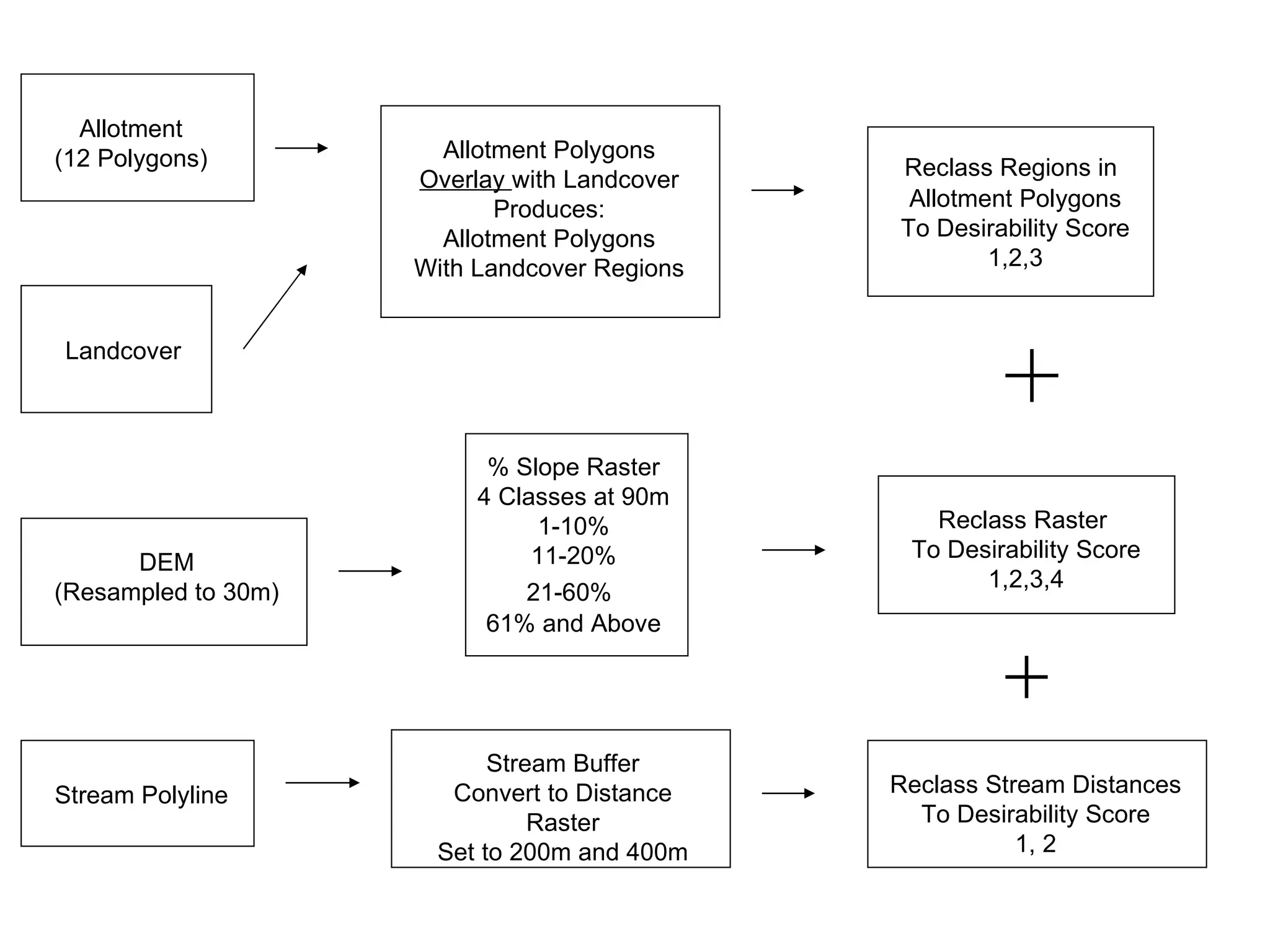 Allotment (12 Polygons) DEM (Resampled to 30m) Landcover Stream Polyline Stream Buffer Convert to Distance Raster Set to 200m and 400m % Slope Raster 4 Classes at 90m 1-10% 11-20% 21-60%   61% and Above Allotment Polygons Overlay  with Landcover Produces: Allotment Polygons With Landcover Regions Reclass Regions in   Allotment Polygons To Desirability Score 1,2,3 Reclass Raster  To Desirability Score 1,2,3,4 Reclass Stream Distances To Desirability Score 1, 2 
