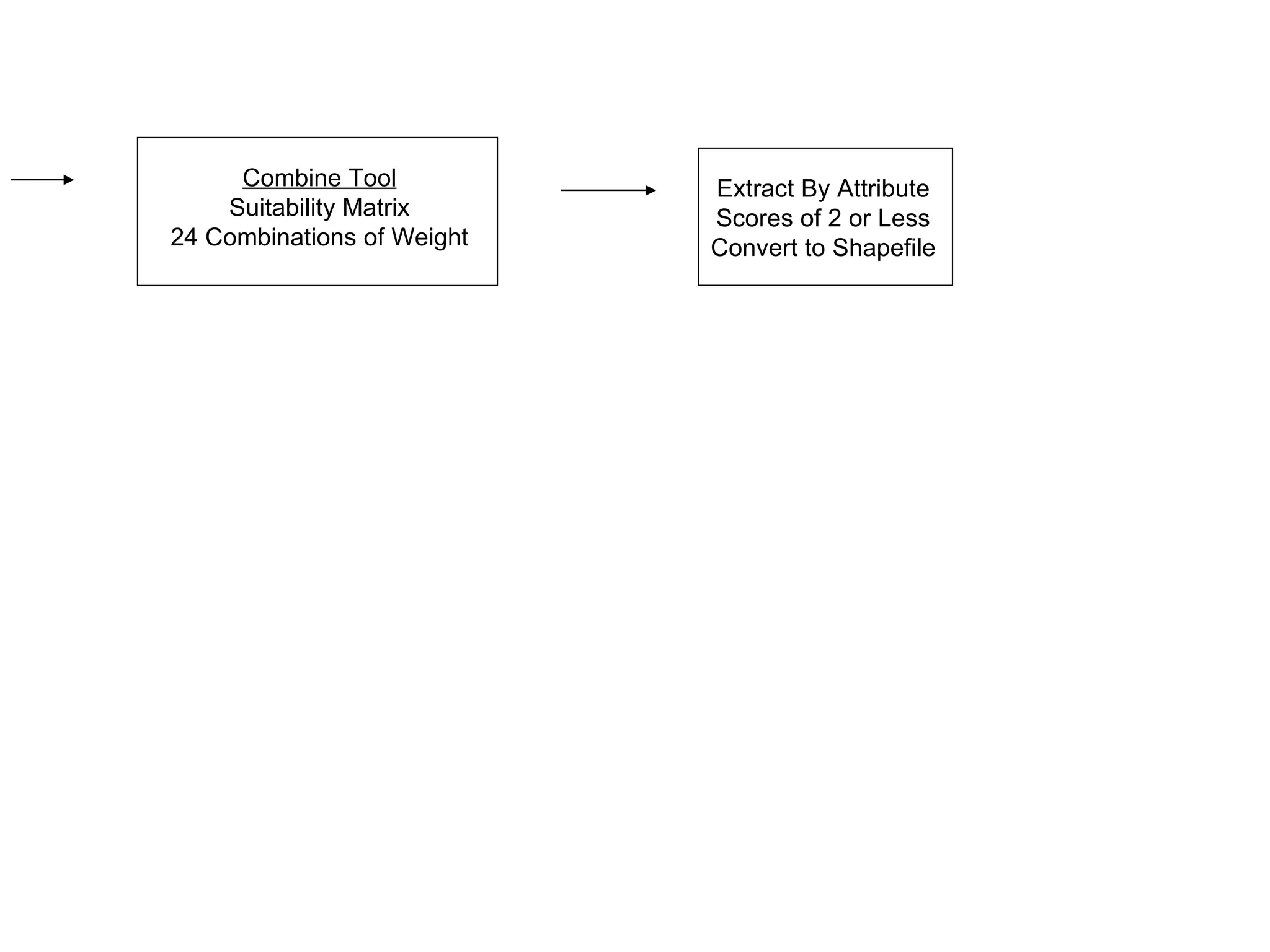 Combine Tool Suitability Matrix 24 Combinations of Weight Extract By Attribute Scores of 2 or Less Convert to Shapefile 