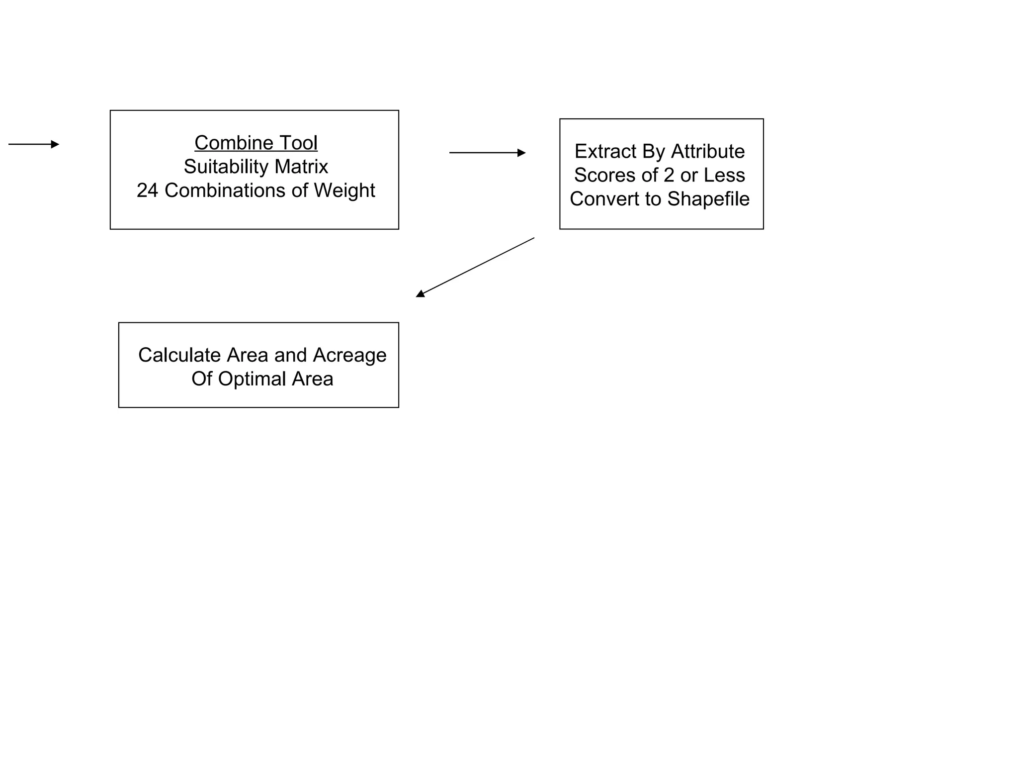 Combine Tool Suitability Matrix 24 Combinations of Weight Extract By Attribute Scores of 2 or Less Convert to Shapefile Calculate Area and Acreage Of Optimal Area 