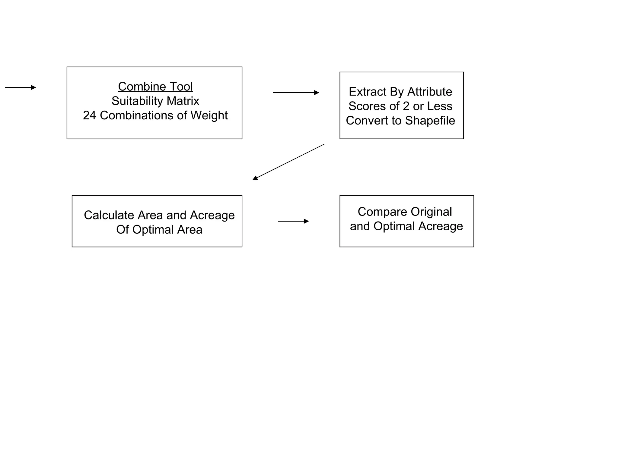Combine Tool Suitability Matrix 24 Combinations of Weight Extract By Attribute Scores of 2 or Less Convert to Shapefile Calculate Area and Acreage Of Optimal Area Compare Original  and Optimal Acreage 