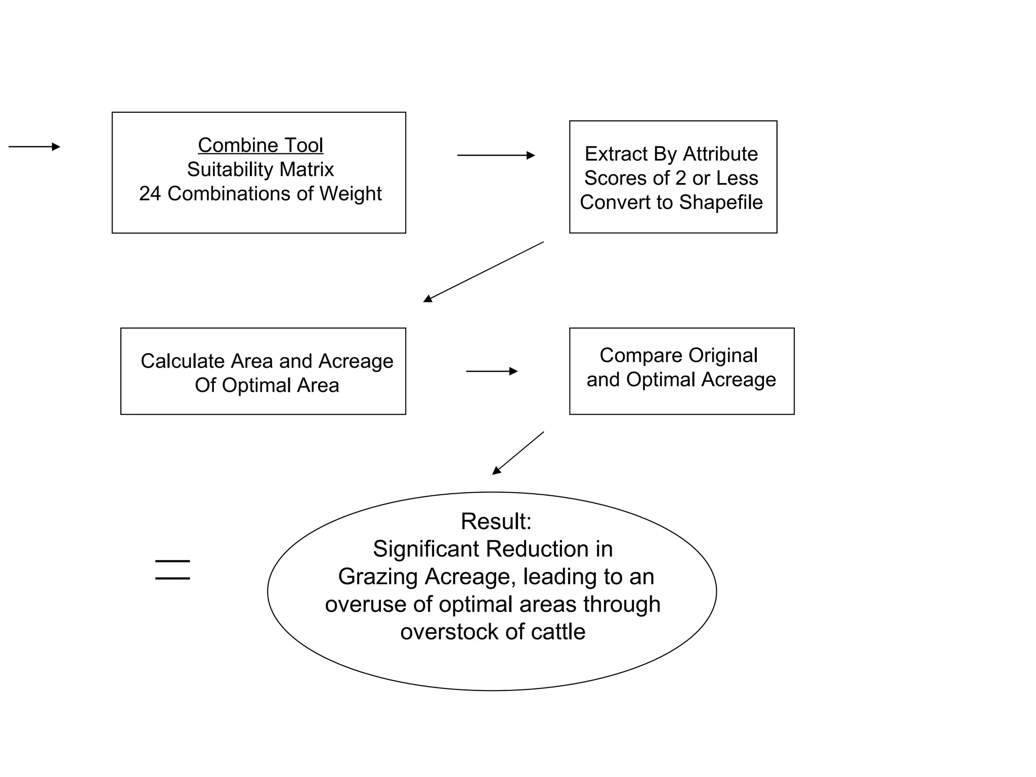 Combine Tool Suitability Matrix 24 Combinations of Weight Extract By Attribute Scores of 2 or Less Convert to Shapefile Calculate Area and Acreage Of Optimal Area Compare Original  and Optimal Acreage Result: Significant Reduction in  Grazing Acreage, leading to an overuse of optimal areas through  overstock of cattle  