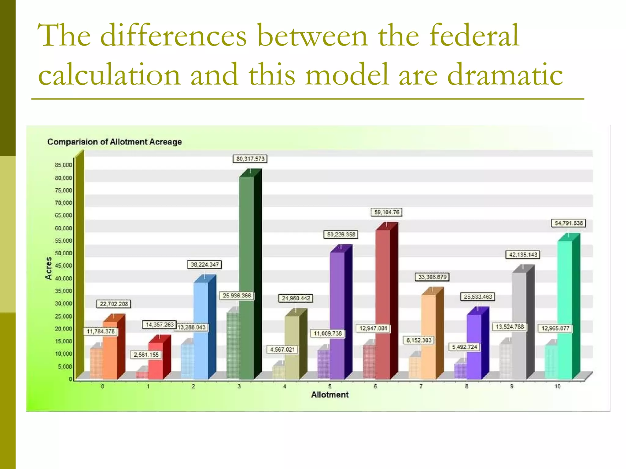 The differences between the federal calculation and this model are dramatic 