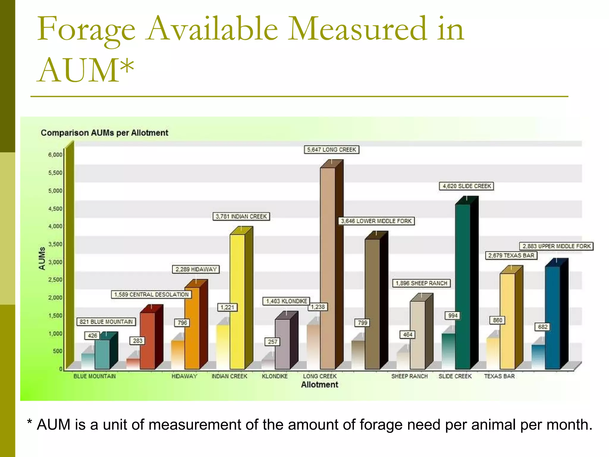 Forage Available Measured in AUM* * AUM is a unit of measurement of the amount of forage need per animal per month. 