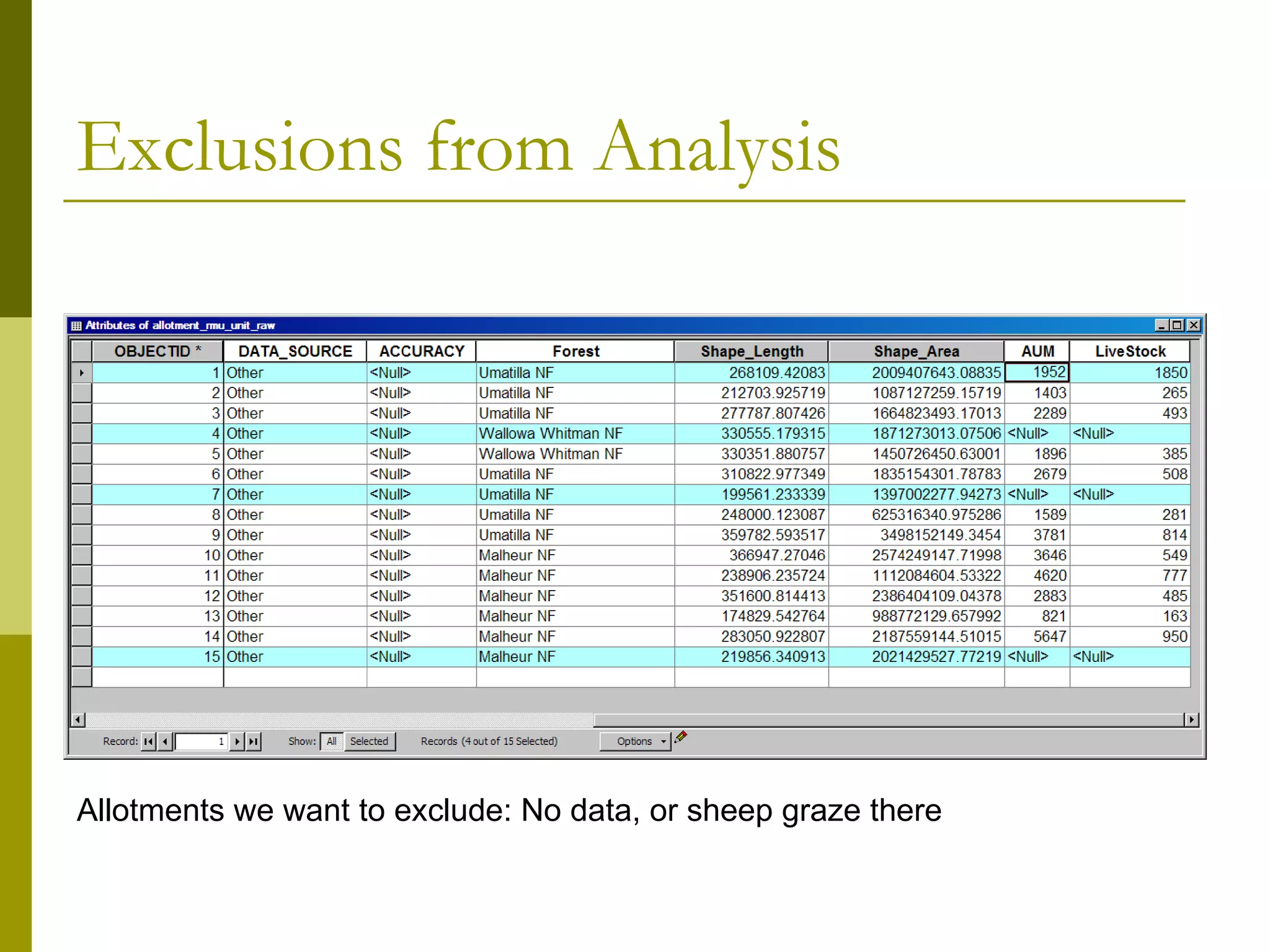 Exclusions from Analysis Allotments we want to exclude: No data, or sheep graze there 