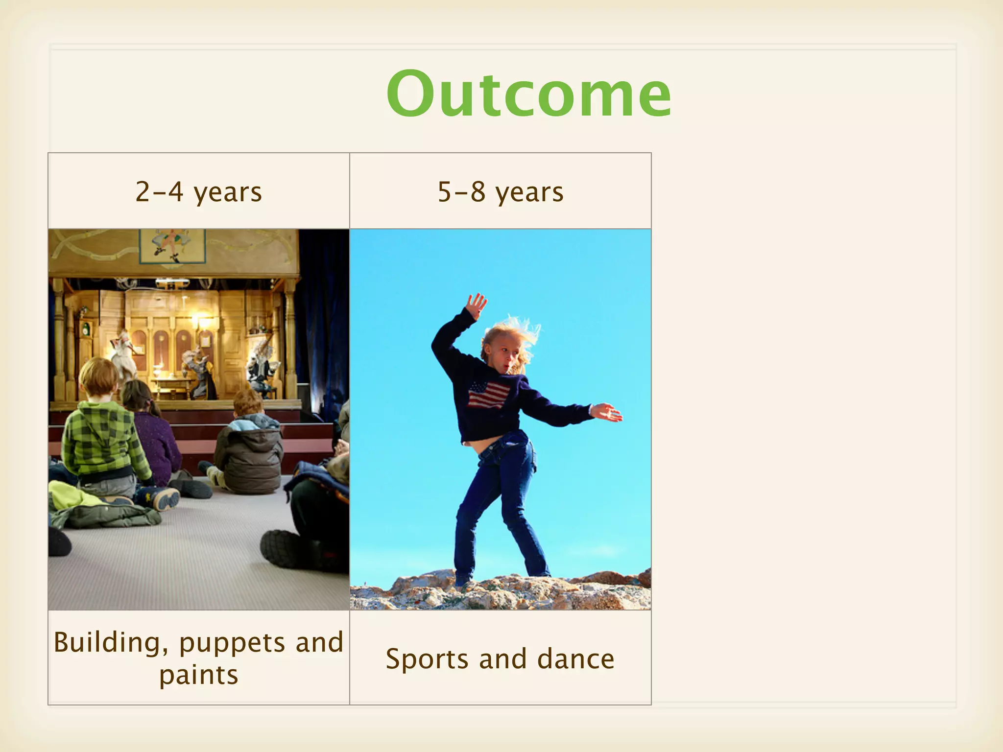 Outcome
     2-4 years             5-8 years          9-12 years




Building, puppets and                      Sports and outside
                        Sports and dance
        paints                                  activities
 