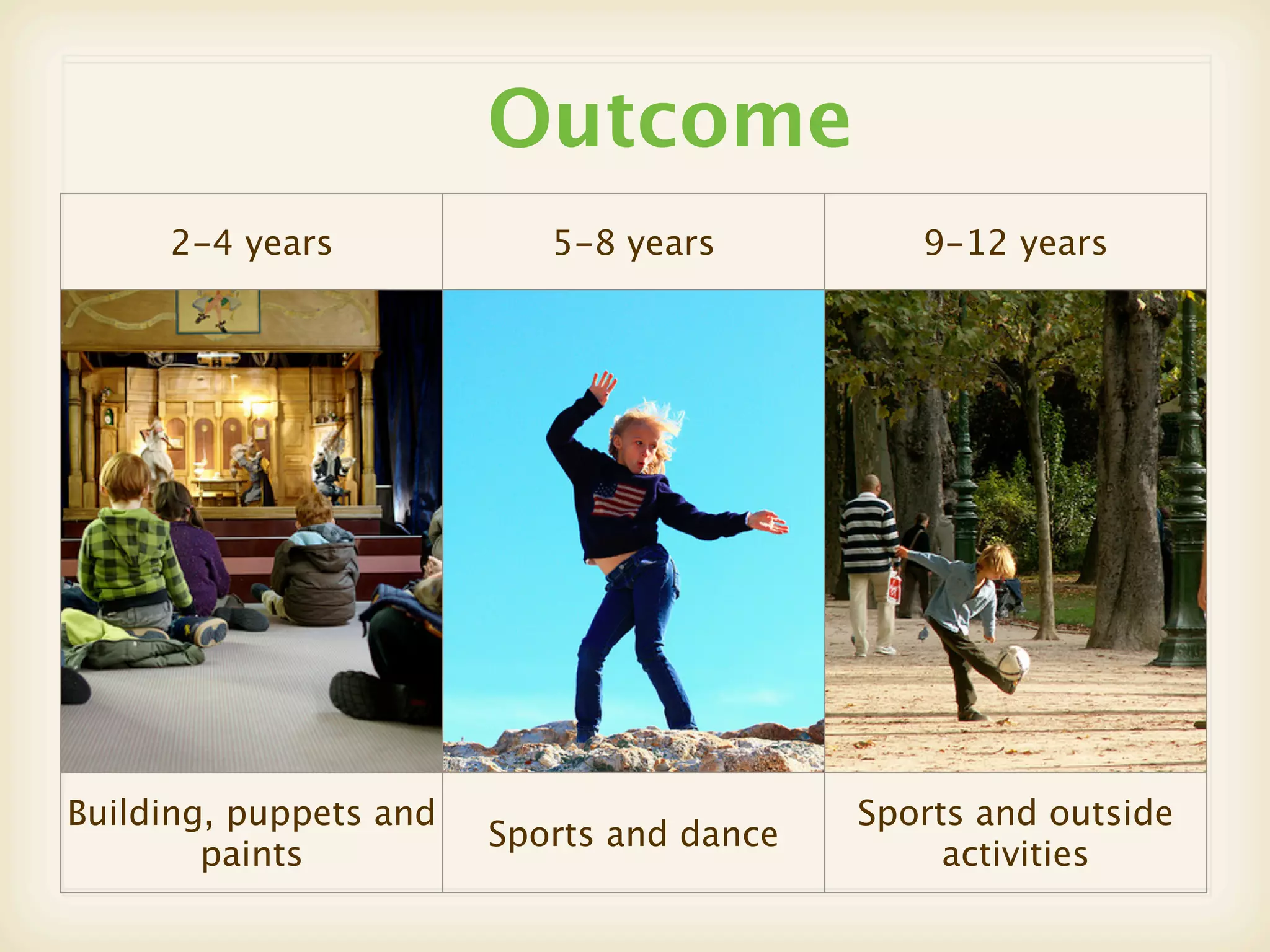 Outcome
     2-4 years             5-8 years          9-12 years




Building, puppets and                      Sports and outside
                        Sports and dance
        paints                                  activities
 