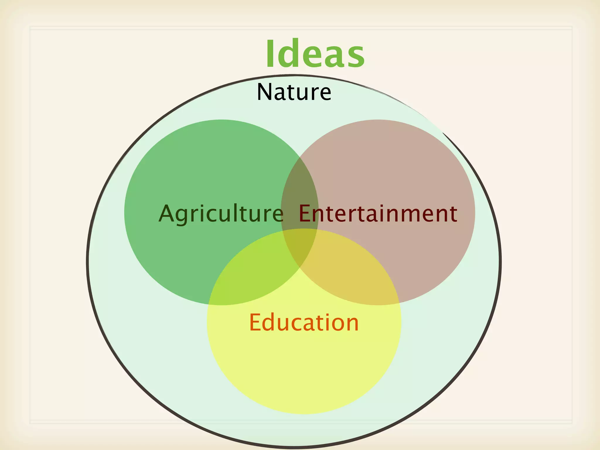 Ideas
        Nature




Agriculture Entertainment



       Education
 