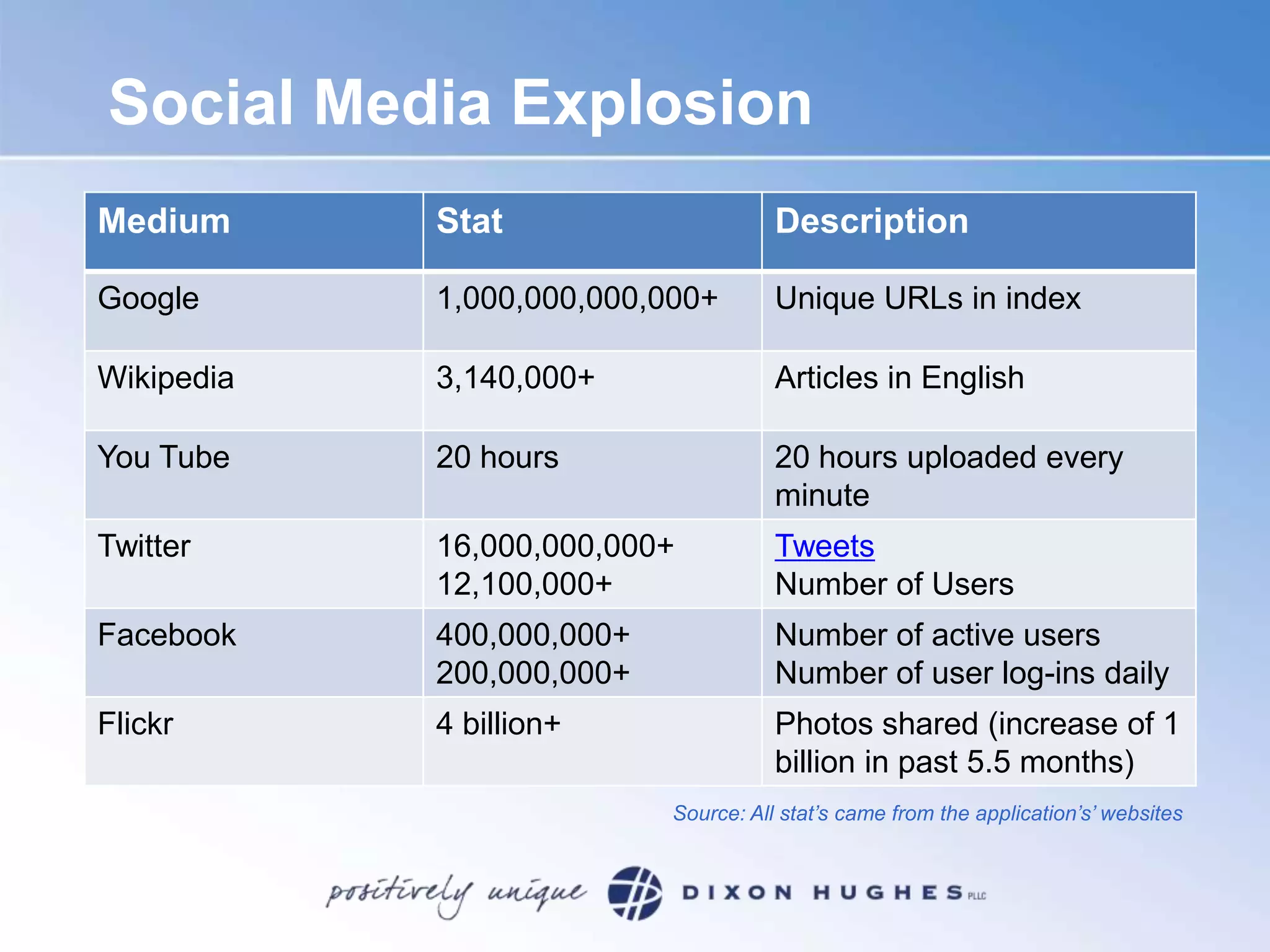 Social Media ExplosionSource: All stat’s came from the application’s’ websites