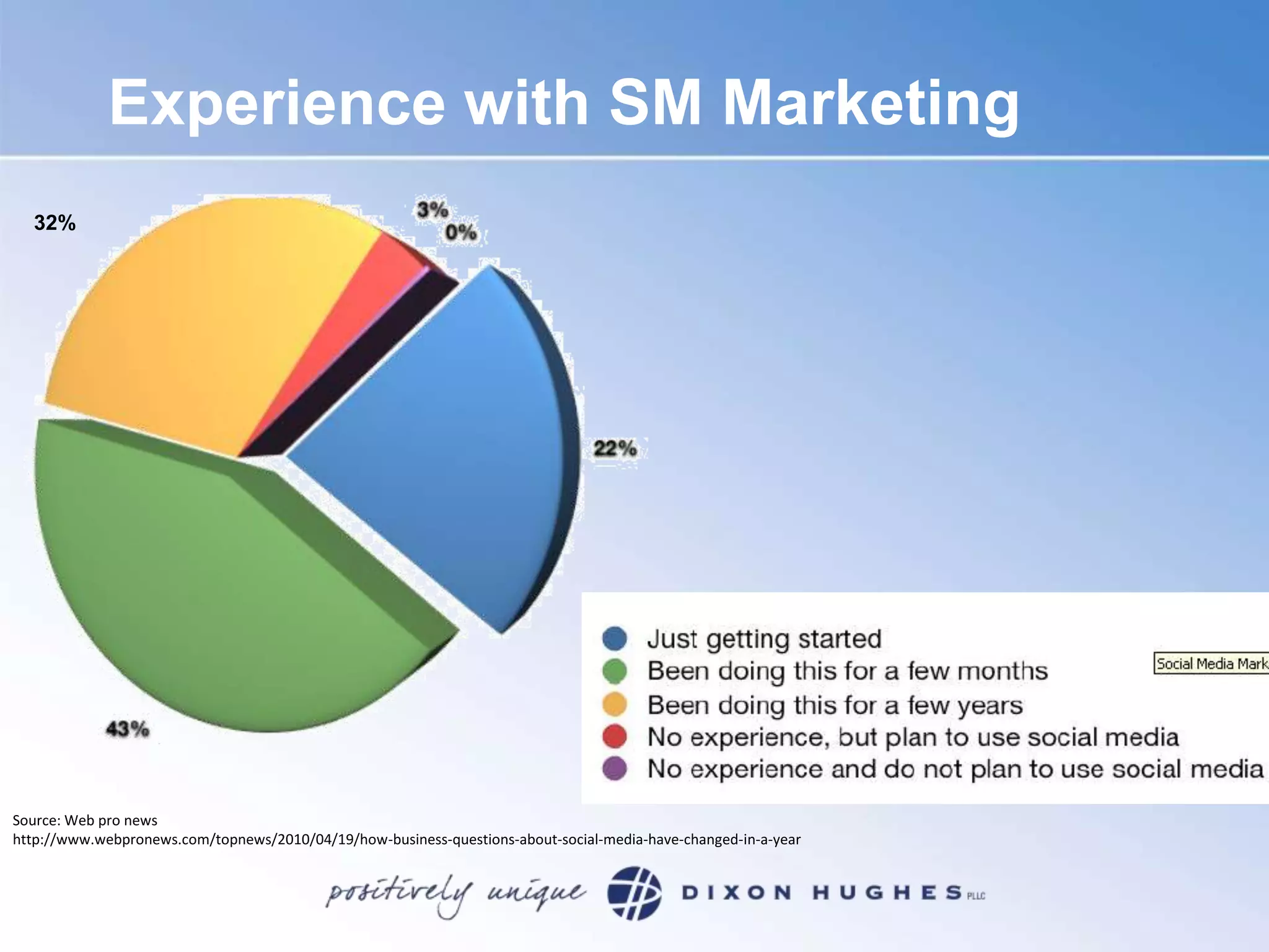 Experience with SM Marketing32%Source: Web pro newshttp://www.webpronews.com/topnews/2010/04/19/how-business-questions-about-social-media-have-changed-in-a-year