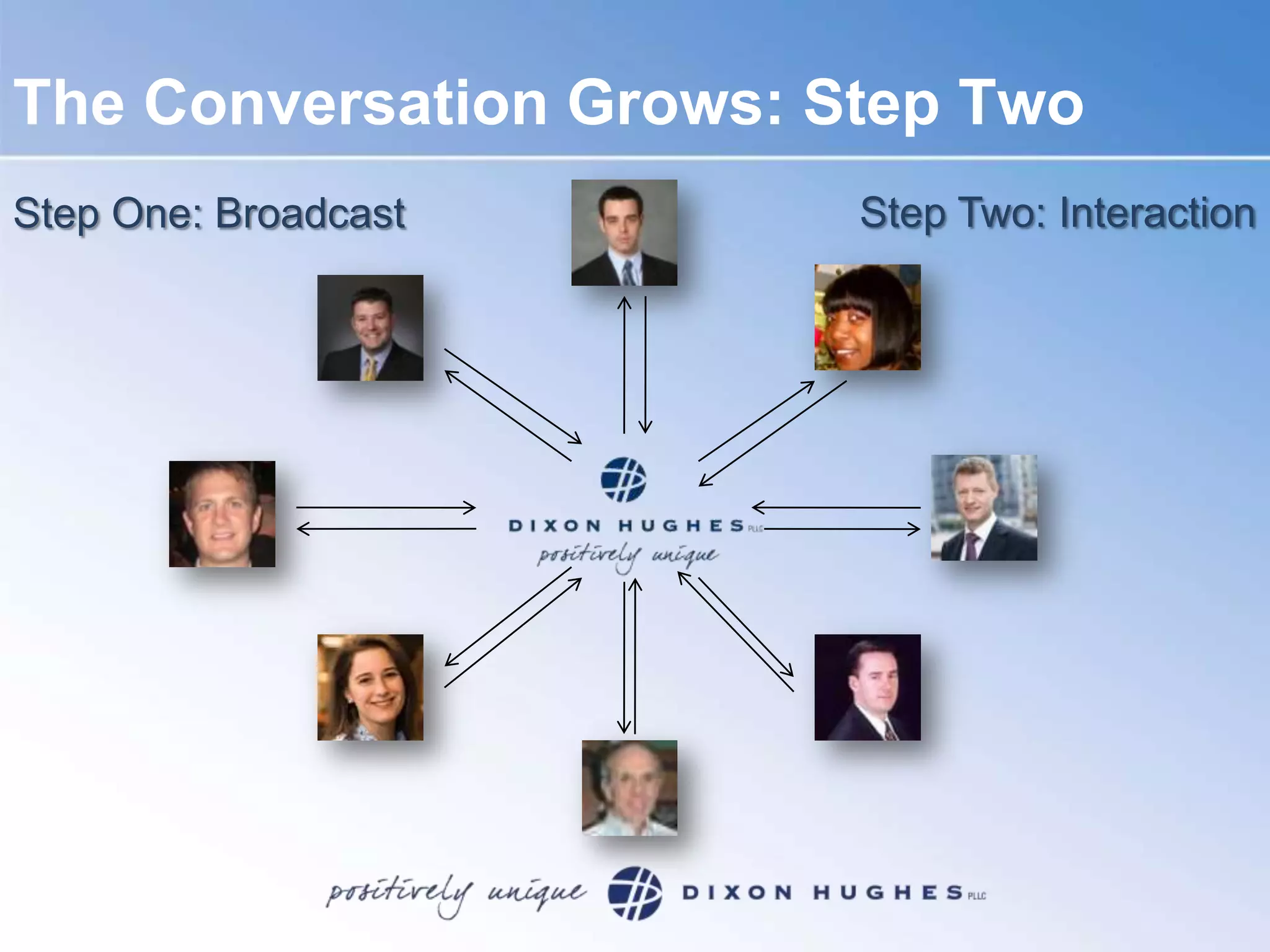 The Conversation Grows: Step TwoStep Two: InteractionStep One: Broadcast