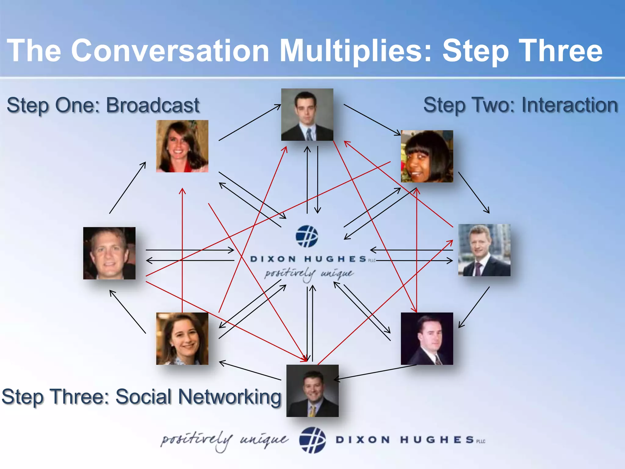 The Conversation Multiplies: Step ThreeStep Two: InteractionStep One: BroadcastStep Three: Social Networking