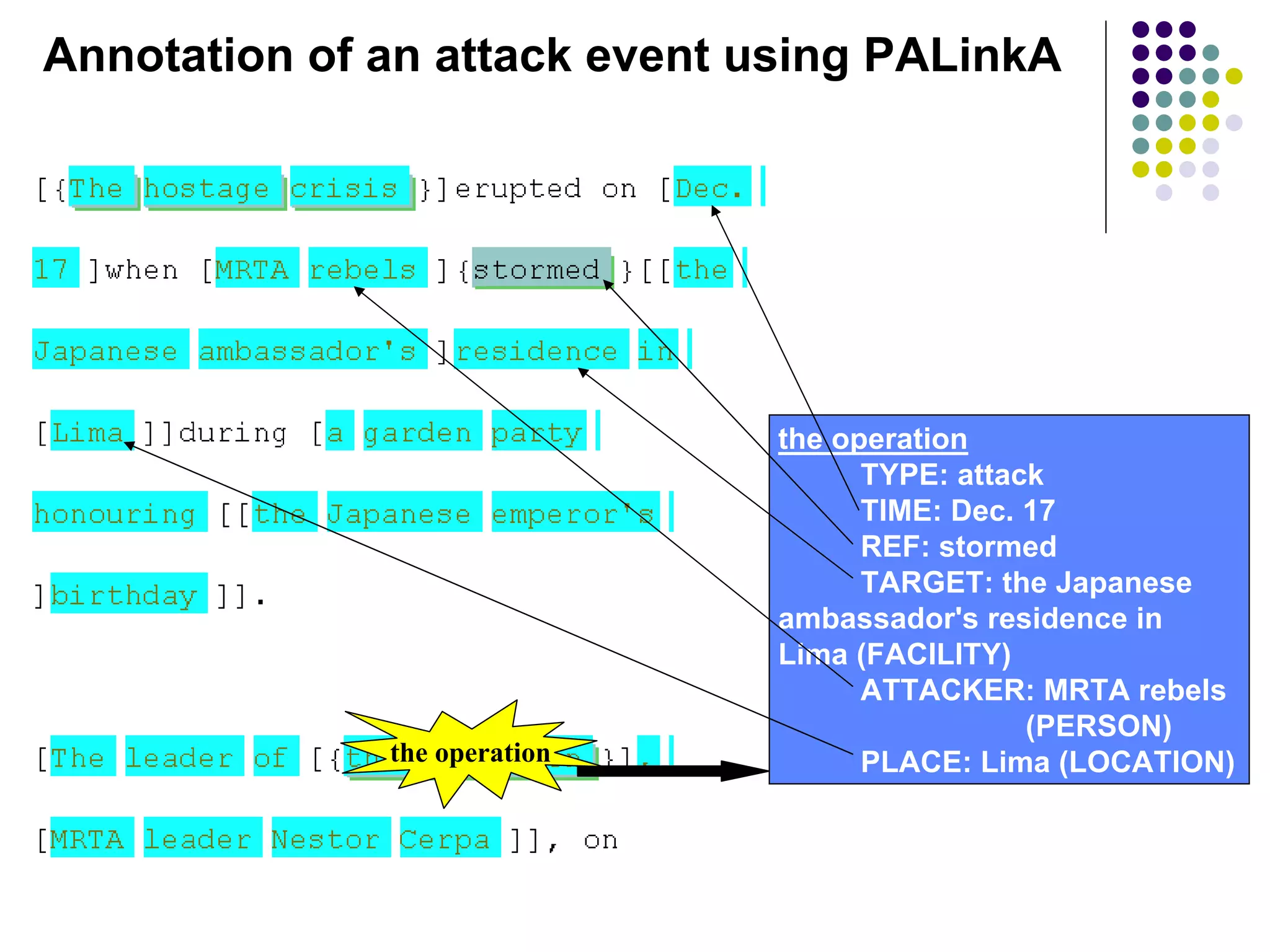 Annotation of an attack event using PALinkA




                               the operation
                                     TYPE: attack
                                     TIME: Dec. 17
                                     REF: stormed
                                     TARGET: the Japanese
                               ambassador's residence in
                               Lima (FACILITY)
                                     ATTACKER: MRTA rebels
                                                (PERSON)
              the operation          PLACE: Lima (LOCATION)
 