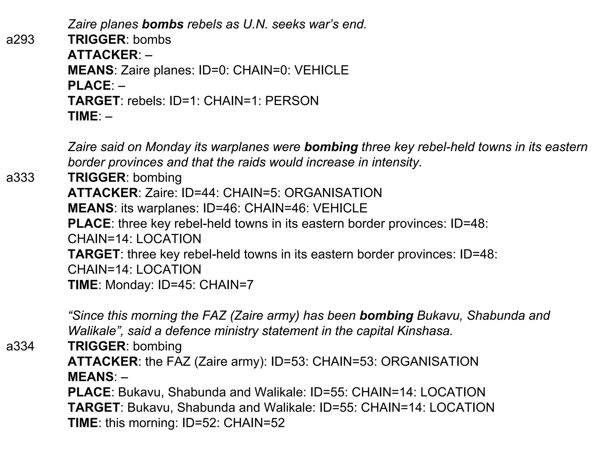 Zaire planes bombs rebels as U.N. seeks war’s end.
a293   TRIGGER: bombs
       ATTACKER: –
       MEANS: Zaire planes: ID=0: CHAIN=0: VEHICLE
       PLACE: –
       TARGET: rebels: ID=1: CHAIN=1: PERSON
       TIME: –

       Zaire said on Monday its warplanes were bombing three key rebel-held towns in its eastern
       border provinces and that the raids would increase in intensity.
a333   TRIGGER: bombing
       ATTACKER: Zaire: ID=44: CHAIN=5: ORGANISATION
       MEANS: its warplanes: ID=46: CHAIN=46: VEHICLE
       PLACE: three key rebel-held towns in its eastern border provinces: ID=48:
       CHAIN=14: LOCATION
       TARGET: three key rebel-held towns in its eastern border provinces: ID=48:
       CHAIN=14: LOCATION
       TIME: Monday: ID=45: CHAIN=7

       “Since this morning the FAZ (Zaire army) has been bombing Bukavu, Shabunda and
       Walikale”, said a defence ministry statement in the capital Kinshasa.
a334   TRIGGER: bombing
       ATTACKER: the FAZ (Zaire army): ID=53: CHAIN=53: ORGANISATION
       MEANS: –
       PLACE: Bukavu, Shabunda and Walikale: ID=55: CHAIN=14: LOCATION
       TARGET: Bukavu, Shabunda and Walikale: ID=55: CHAIN=14: LOCATION
       TIME: this morning: ID=52: CHAIN=52
 