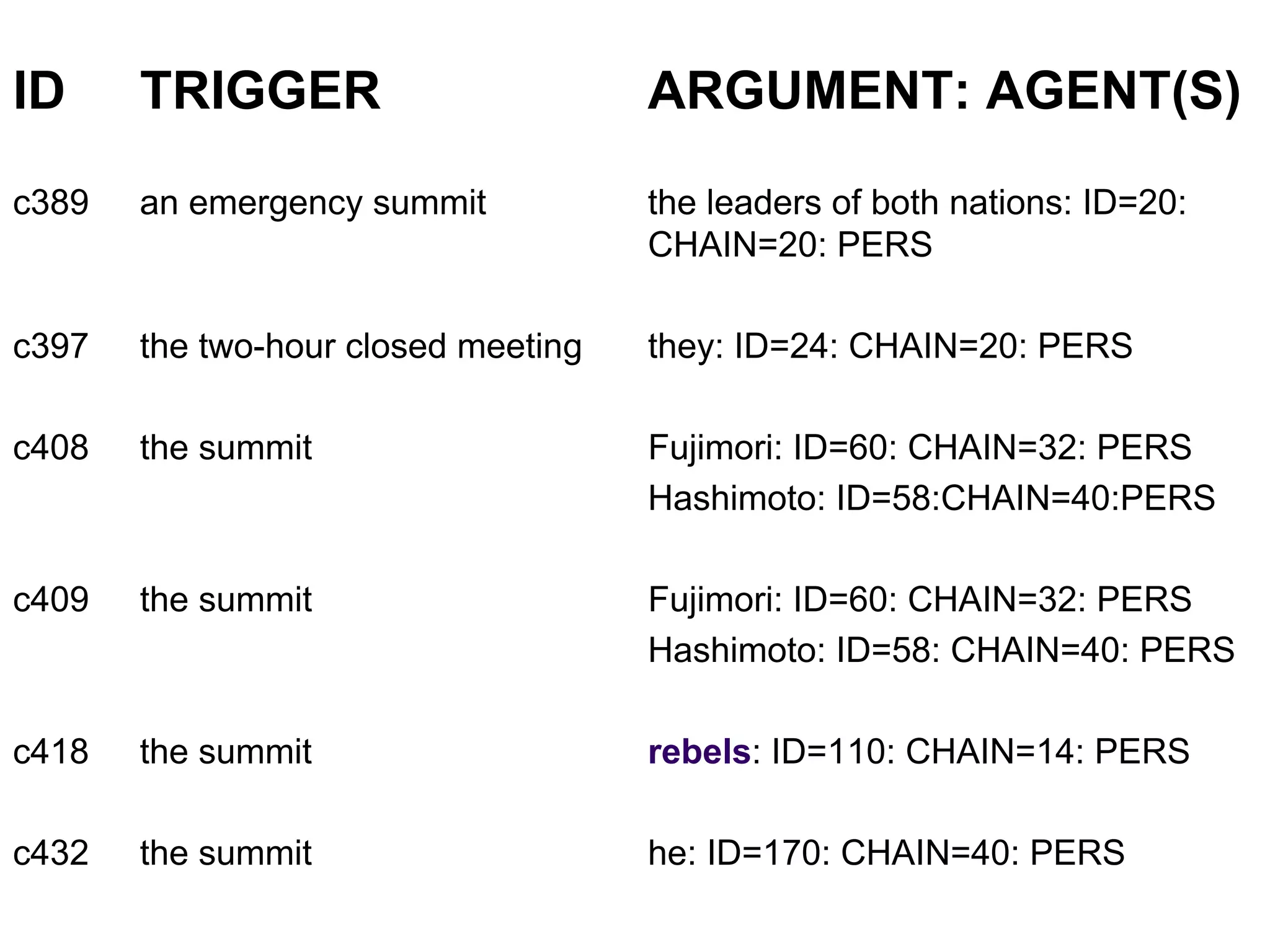 ID     TRIGGER                       ARGUMENT: AGENT(S)
c389   an emergency summit           the leaders of both nations: ID=20:
                                     CHAIN=20: PERS

c397   the two-hour closed meeting   they: ID=24: CHAIN=20: PERS

c408   the summit                    Fujimori: ID=60: CHAIN=32: PERS
                                     Hashimoto: ID=58:CHAIN=40:PERS

c409   the summit                    Fujimori: ID=60: CHAIN=32: PERS
                                     Hashimoto: ID=58: CHAIN=40: PERS

c418   the summit                    rebels: ID=110: CHAIN=14: PERS

c432   the summit                    he: ID=170: CHAIN=40: PERS
 