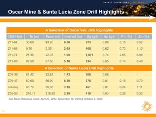 Oscar Mine & Santa Lucia Zone Drill Highlights


                                  A Selection of Oscar Vein Drill Highlights
     Drill Hole      To (m)        From (m)       Interval (m)      Ag (g/t)        Au (g/t)       Pb (%)       Zn (%)
     Z11-64        36.60          43.20          6.60              223              0.08       0.18         0.52

     Z11-69        0.70           3.35           2.65              408              0.62       0.73         1.12

     Z11-74        21.35          22.35          1.00              1,875            0.74       2.65         6.88

     Z12-05        92.50          97.60          5.10              234              0.05       0.14         0.49

                                  A Selection of Santa Lucia Drill Highlights
     Z09-35        81.42          82.85          1.43              600              0.08       -            -

     Z09-47        60.60          66.90          6.30              278              0.01       0.15         0.70

     including     63.72          66.90          3.18              467              0.01       0.24         1.11

     Z09-53        216.13         218.52         2.39              419              0.03       0.28         0.32
     See News Releases dated: April 23, 2012, December 16, 2009 & October 6, 2009



12
 
