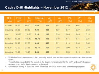 Capire Drill Highlights – November 2012


         Drill      From           To       Interval        Ag           Au           Pb          Zn          Cu
         Hole        (m)          (m)          (m)         (g/t)        (g/t)        (%)         (%)          (%)
     C12-06        78.25        80.30       2.05         507          1.81        2.20         4.02        0.41

     including     79.30        80.30       1.00         929          3.27        2.77         5.27        0.63

     and           105.70       110.80      5.10         183          0.20        1.05         2.45        0.13

     C12-21        83.35        110.10      16.75        153          0.40        1.14         2.71        0.21

     including     92.40        97.00       4.60         435          0.71        3.13         5.99        0.48

     C12-25        13.20        23.35       10.15        107          0.58        0.90         2.43        0.10

     including     13.20        15.25       2.05         315          0.91        2.93         8.19        0.25

     •     Drill holes listed above were drilled vertically and all intersections are estimated to be close to true
           width
     •     These holes expanded to the extent of the Capire mineralization to the north and south; the zone
           remains open for further expansion to the east
     •     Exploration drilling in 2013 will focus initially on the Cruz Blanca and Santa Rita prospects
15
 