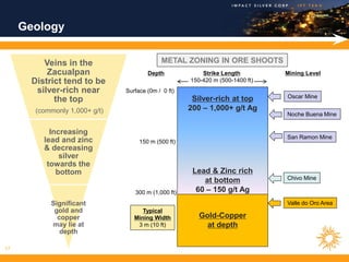 Geology


          Veins in the                       METAL ZONING IN ORE SHOOTS
           Zacualpan                    Depth             Strike Length         Mining Level
       District tend to be                            150-420 m (500-1400 ft)
        silver-rich near        Surface (0m / 0 ft)
                                                       Silver-rich at top       Oscar Mine
             the top
        (commonly 1,000+ g/t)                         200 – 1,000+ g/t Ag
                                                                                Noche Buena Mine


            Increasing
                                                                                San Ramon Mine
          lead and zinc              150 m (500 ft)
          & decreasing
               silver
           towards the
              bottom                                   Lead & Zinc rich
                                                          at bottom             Chivo Mine

                                   300 m (1,000 ft)     60 – 150 g/t Ag
            Significant                                                         Valle do Oro Area
             gold and                 Typical
              copper               Mining Width          Gold-Copper
            may lie at              3 m (10 ft)            at depth
               depth

17
 