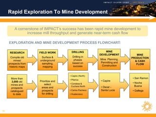 Rapid Exploration To Mine Development


         A cornerstone of IMPACT’s success has been rapid mine development to
                increase mill throughput and generate near-term cash flow

     EXPLORATION AND MINE DEVELOPMENT PROCESS FLOWCHART:

      RESEARCH        FIELD WORK         DRILLING             MINE
                                                          DEVELOPMENT         MINE
       Compile old     Surface &          Drilling in                      PRODUCTION
          mines/      underground          phases         Mine Planning,
                                                                             & CASH
     prospects from    sampling,          based on        Permitting and
                                                                              FLOW
      historic maps     mapping           success          Construction


                                       • Capire (North)
      More than                                                            • San Ramon
                                       • Pilarica
       3,000 old      Prioritize and                      • Capire
                                       • Condesa &                         • Noche
      mines and           select
                                         Cuchara North    • Oscar -          Buena
       prospects       areas and
      catalogued       prospects       • Carlos Pacheco   Santa Lucia      • Gallega
        to date        for drilling    • Huatecosco




19
 