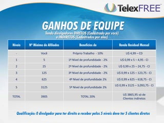GANHOS DE EQUIPE
                          Tendo divulgadores DIRETOS (Cadastrado por você)
                                 e INDIRETOS (Cadastrados por eles)
Níveis      Nº Mínimo de Afiliados               Benefícios de               Renda Residual Mensal

  -                 Você                    Próprio Trabalho - 10%               U$ 4,99 – CD

  1                   5                  1º Nível de profundidade - 2%       U$ 0,99 x 5 – 4,95 - CI

  2                  25                  2º Nível de profundidade - 2%      U$ 0,99 x 25 – 24,75 - CI

  3                  125                 3º Nível de profundidade - 2%     U$ 0,99 x 125 – 123,75 - CI

  4                  625                 4º Nível de profundidade 2%       U$ 0,99 x 625 – 618,75 - CI
                                                                         U$ 0,99 x 3125 – 3,093,75 - CI
  5                 3125                 5º Nível de profundidade 2%

                                                                               U$ 3865,95 só de
TOTAL               3905                          TOTAL 20%
                                                                               Clientes indiretos



   Qualificação: 0 divulgador para ter direito a receber pelos 5 níveis deve ter 5 clientes diretos
 