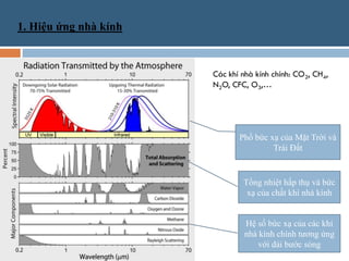 1. Hiệu ứng nhà kính



                       Các khí nhà kính chính: CO2, CH4,
                       N2O, CFC, O3,…



...
