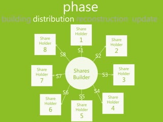 phase
building distribution reconstruction update
                                Share
                                Holder
          Share
          Holder
                                  1                 Share
                                                    Holder
            8                    S1                     2
                        S8                S2

         Share                                          Share
                                Shares                  Holder
         Holder
                      S7
                                   0
                                Builder        S3
           7                                                3
                           S6             S4
               Share              S5            Share
               Holder                           Holder
                                 Share
                  6              Holder             4
                                   5
 