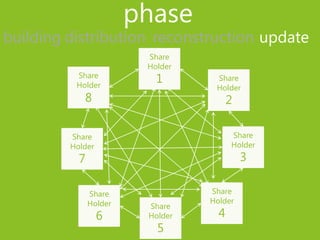 phase
building distribution reconstruction update
                         Share
                         Holder
          Share
          Holder
                           1       Share
                                   Holder
            8                           2

         Share                          Share
         Holder                         Holder
           7                                3

               Share              Share
               Holder             Holder
                         Share
                  6      Holder     4
                           5
 