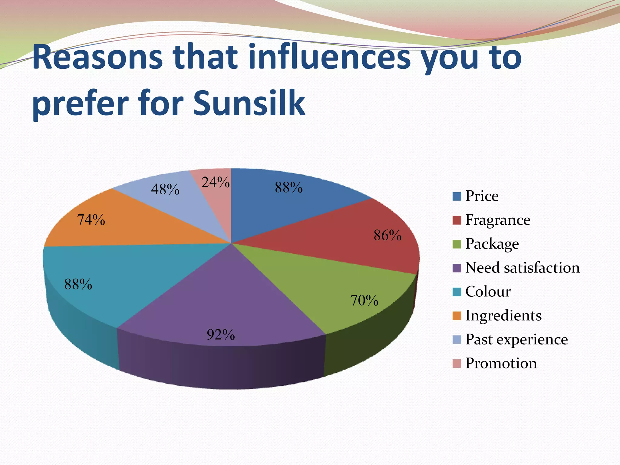 Reasons that influences you to
prefer for Sunsilk

         48%   24%   88%
                                   Price
   74%                             Fragrance
                             86%
                                   Package
                                   Need satisfaction
  88%                              Colour
                           70%
                                   Ingredients
               92%                 Past experience
                                   Promotion
 