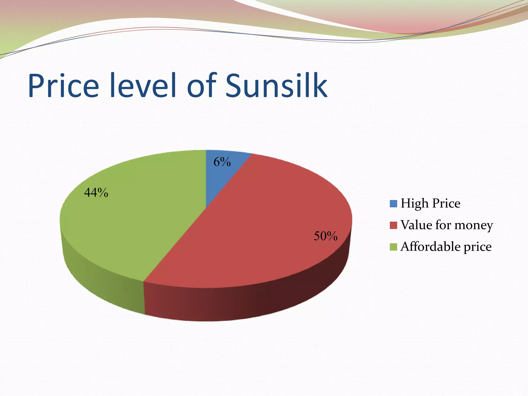Price level of Sunsilk
             6%

    44%
                          High Price
                          Value for money
                    50%
                          Affordable price
 