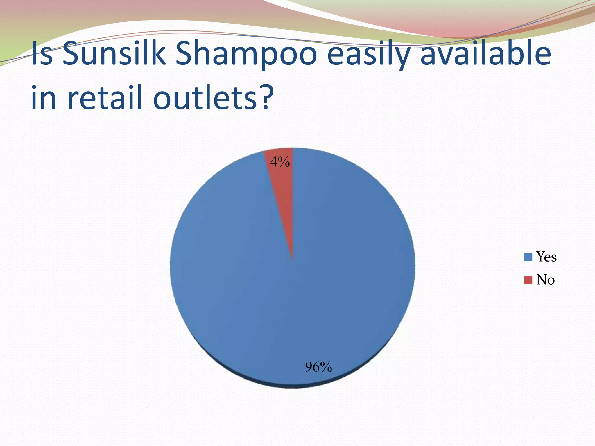 Is Sunsilk Shampoo easily available
in retail outlets?
                4%




                                 Yes
                                 No




                     96%
 