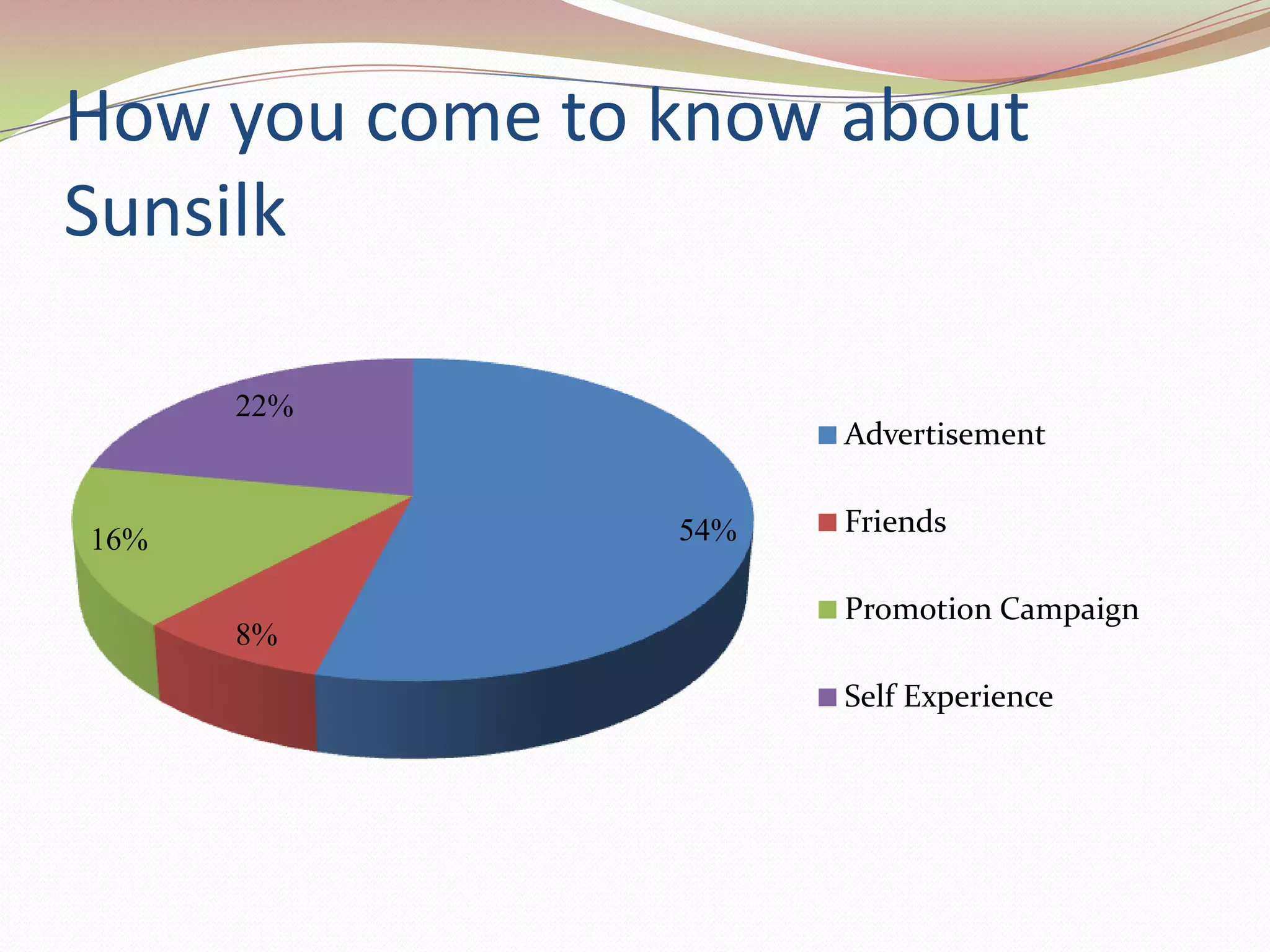 How you come to know about
Sunsilk

      22%
                      Advertisement


                54%   Friends
16%

                      Promotion Campaign
      8%
                      Self Experience
 