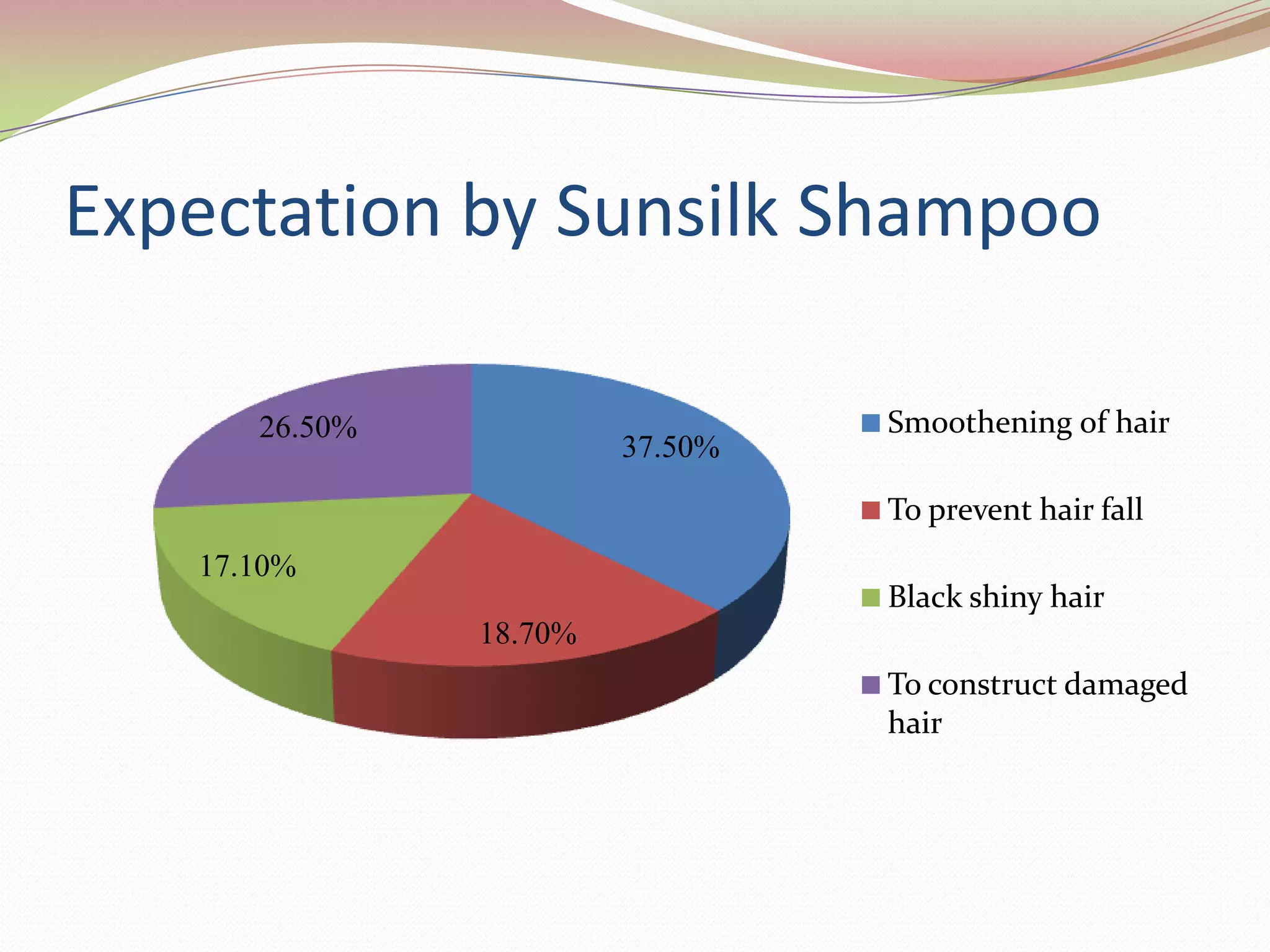 Expectation by Sunsilk Shampoo

      26.50%                     Smoothening of hair
                        37.50%
                                 To prevent hair fall
   17.10%
                                 Black shiny hair
               18.70%
                                 To construct damaged
                                 hair
 