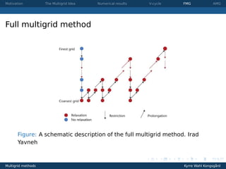 Motivation          The Multigrid Idea   Numerical results   V-cycle   FMG            AMG




Full multigrid method




       Figure: A schematic description of the full multigrid method. Irad
       Yavneh



Multigrid methods                                                      Kyrre Wahl Kongsgård
 