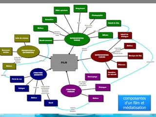 composantes
 d’un film et
médiatisation
                17
 