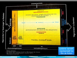 système narratif-
représentatif du
  film de fiction
                    18
 