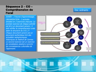 Séquence 2 – CO –
Compréhension de                       Doc scénario
l’oral
DURÉE : 3 heures d’apprentissage.
ORGANISATION : 3 activités
divisées en 2 exercices chacune. Le
premier exercice de chaque activité
est lié à un document sonore ; il
doit vérifier la compréhension orale
selon la structure du D.E.L.F.
Chaque document sonore est un
document authentique tiré des
actualités radiophoniques
historiques du festival de Cannes.
Le second exercice est un exercice
de remédiation destiné à enrichir
les connaissances culturelles de
l’apprenant.




                                                      20
 