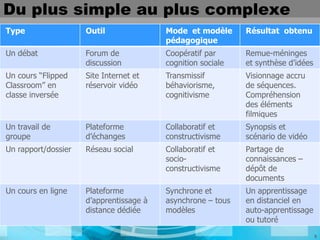 Du plus simple au plus complexe
Type                 Outil               Mode et modèle      Résultat obtenu
                                         pédagogique
Un débat             Forum de            Coopératif par      Remue-méninges
                     discussion          cognition sociale   et synthèse d’idées
Un cours “Flipped    Site Internet et    Transmissif         Visionnage accru
Classroom” en        réservoir vidéo     béhaviorisme,       de séquences.
classe inversée                          cognitivisme        Compréhension
                                                             des éléments
                                                             filmiques
Un travail de        Plateforme          Collaboratif et     Synopsis et
groupe               d’échanges          constructivisme     scénario de vidéo
Un rapport/dossier   Réseau social       Collaboratif et     Partage de
                                         socio-              connaissances –
                                         constructivisme     dépôt de
                                                             documents
Un cours en ligne    Plateforme          Synchrone et        Un apprentissage
                     d’apprentissage à   asynchrone – tous   en distanciel en
                     distance dédiée     modèles             auto-apprentissage
                                                             ou tutoré
                                                                                   5
 
