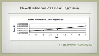 Newell rubbermaid’s Linear Regression




                        y = 118,600,000x + 5,205,200,000
 