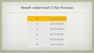 Newell rubbermaid’s 5 Year Forecast

         Year     Forecasted Sales ($)

          6        $5,916,800,000

          7        $6,035,400,000

          8        $6,154,000,000

          9        $6,272,600,000

          10       $6,391,200,000
 
