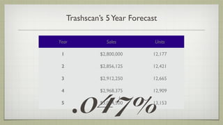 Trashscan’s 5 Year Forecast

Year             Sales         Units

 1             $2,800,000     12,177

 2             $2,856,125     12,421

 3             $2,912,250     12,665




       .047%
 4             $2,968,375     12,909

 5             $3,024,500     13,153
 