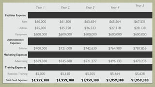 Year 5
                           Year 1       Year 2       Year 3       Year 4

 Facilities Expense

                Rent      $60,000      $61,800      $63,654      $65,564      $67,531
             Utilities    $25,000      $25,750      $26,523      $27,318      $28,138
          Equipment       $600,000     $600,000     $600,000     $600,000     $600,000
  Administrative
    Expenses
             Salaries     $700,000     $721,000     $742,630     $764,909     $787,856
Marketing Expenses

         Advertising      $569,388     $545,688     $521,277     $496,133     $470,236
Training Expenses

  Robotics Training        $5,000       $5,150       $5,305       $5,464       $5,628
 Total Fixed Expenses    $1,959,388   $1,959,388   $1,959,388   $1,959,388   $1,959,388
 