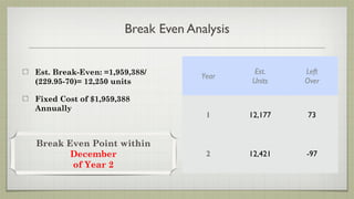 Break Even Analysis


Est. Break-Even: =1,959,388/                Est.     Left
                                   Year
(229.95-70)= 12,250 units                   Units    Over

Fixed Cost of $1,959,388
Annually
                                    1       12,177   73


Break Even Point within
       December                     2       12,421   -97
       of Year 2
 