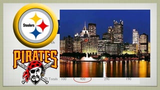 Location Analysis

       Factor          Weight   Pittsburgh   Boston   Los Angeles


  Proximity to
                        40          4          2          1
Robotics Research


  Quality of Life       30          5          3          2


Proximity to Skilled
                        30          3          4          3
      Labor

      Weighted Totals 100         400         290        190
 