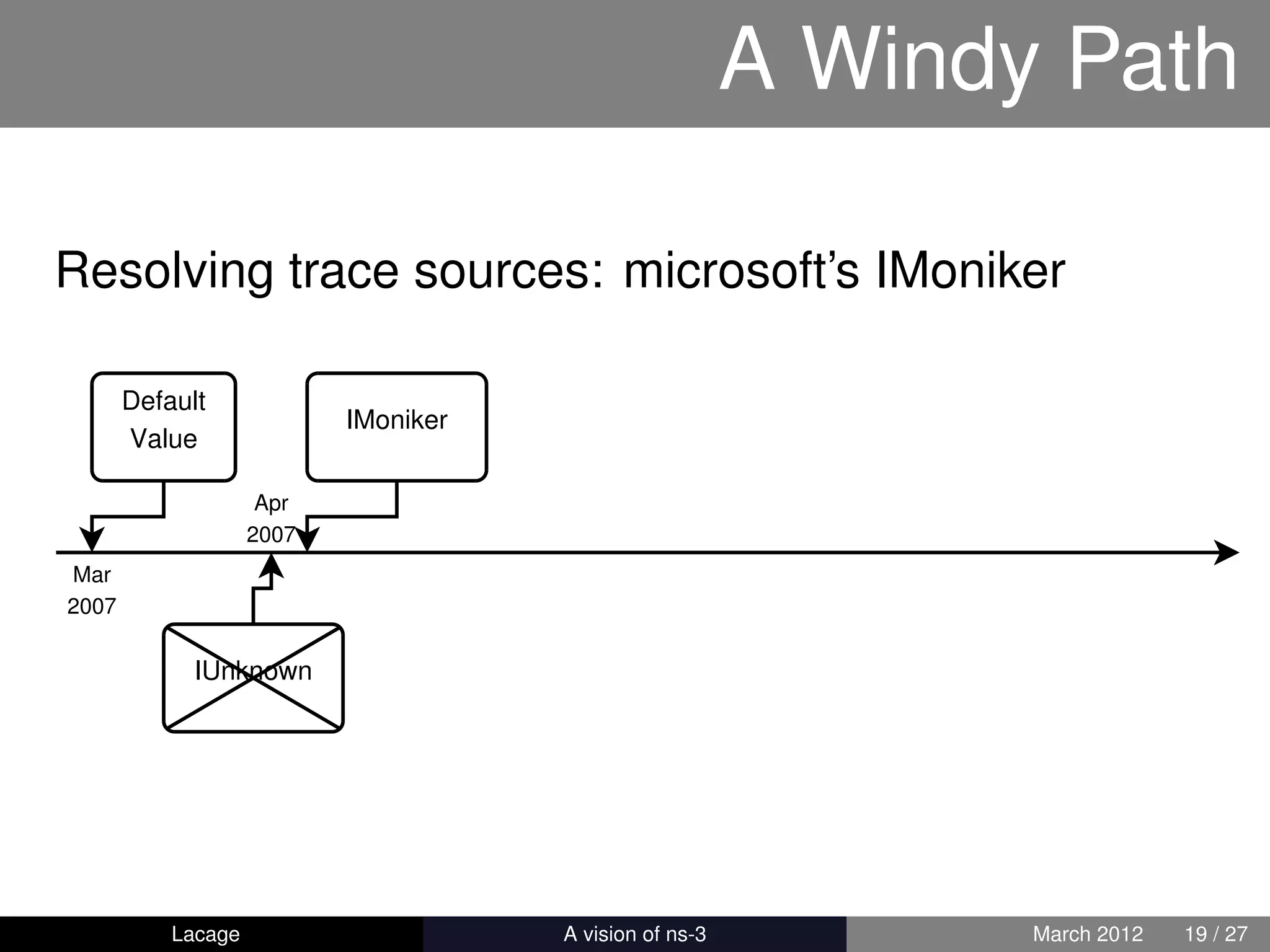 A Windy Path

Resolving trace sources: microsoft’s IMoniker

       Default
                           IMoniker
       Value

                     Apr
                    2007
Mar
2007

             IUnknown




           Lacage                     ns-3: History and Future   March 2012   19 / 27
 