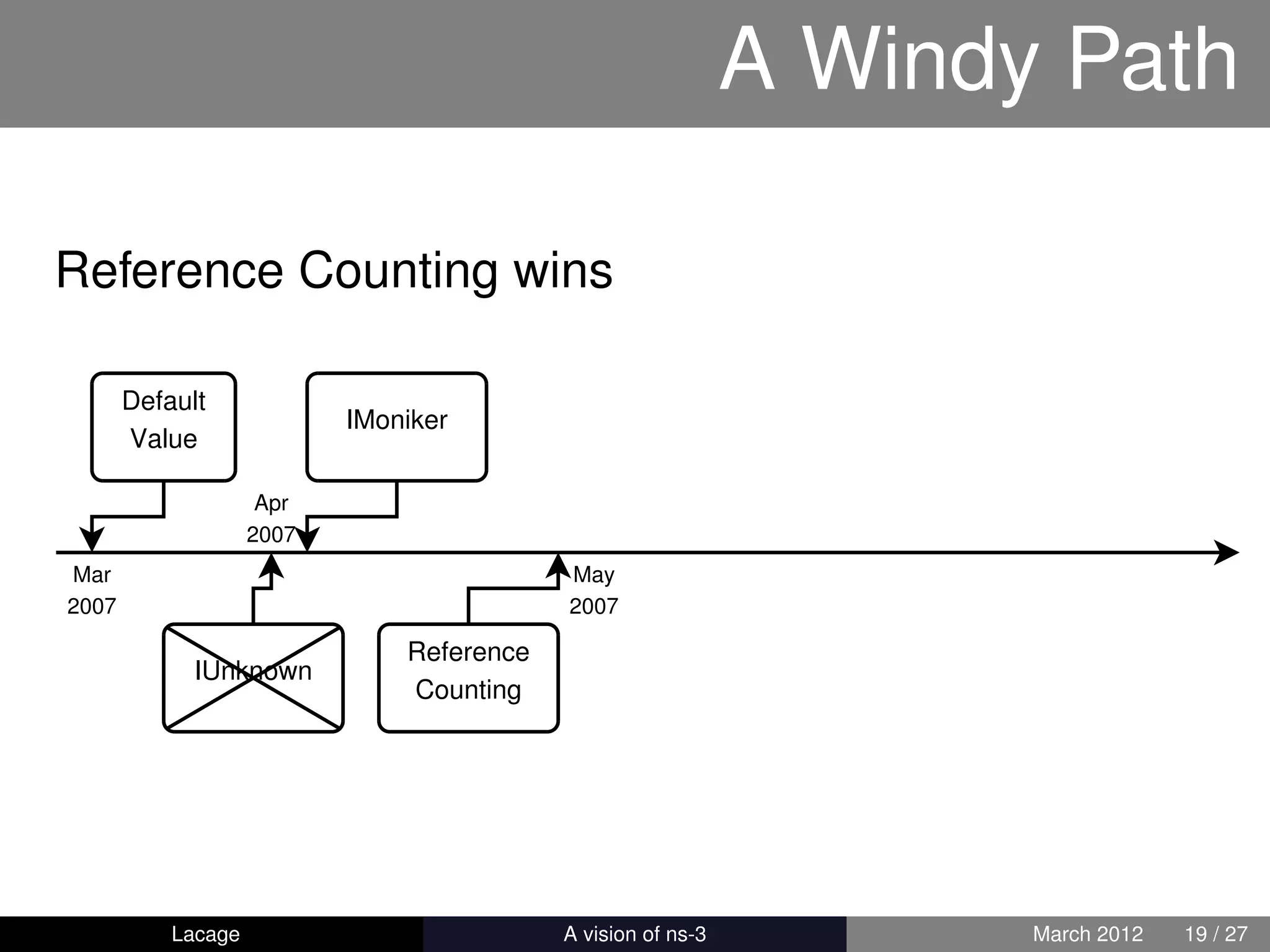 A Windy Path

Reference Counting wins

       Default
                           IMoniker
       Value

                     Apr
                    2007
Mar                                         May
2007                                        2007

                               Reference
             IUnknown
                               Counting




           Lacage                      ns-3: History and Future   March 2012   19 / 27
 