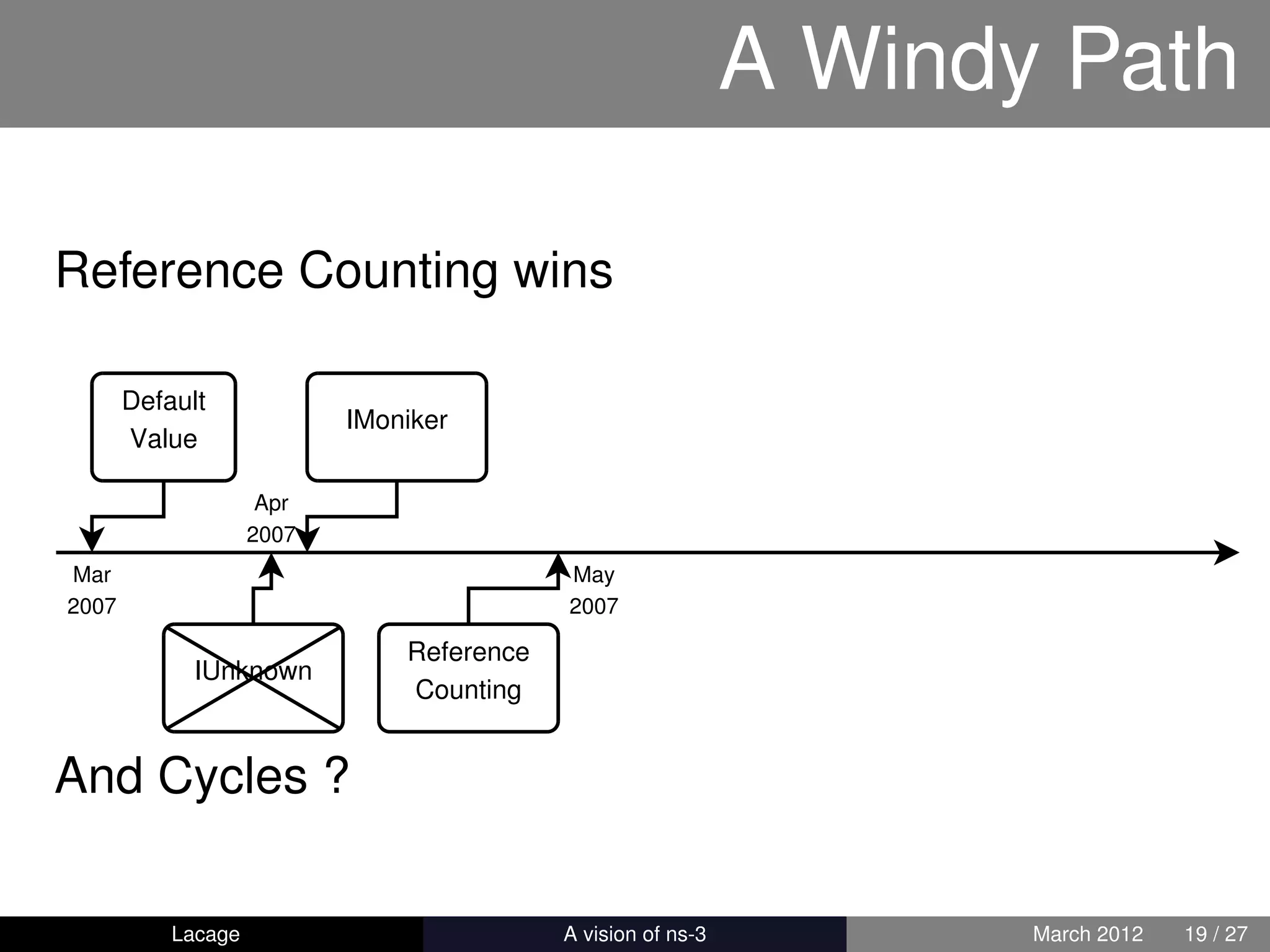 A Windy Path

Reference Counting wins

       Default
                           IMoniker
       Value

                     Apr
                    2007
Mar                                         May
2007                                        2007

                               Reference
             IUnknown
                               Counting


And Cycles ?

           Lacage                      ns-3: History and Future   March 2012   19 / 27
 