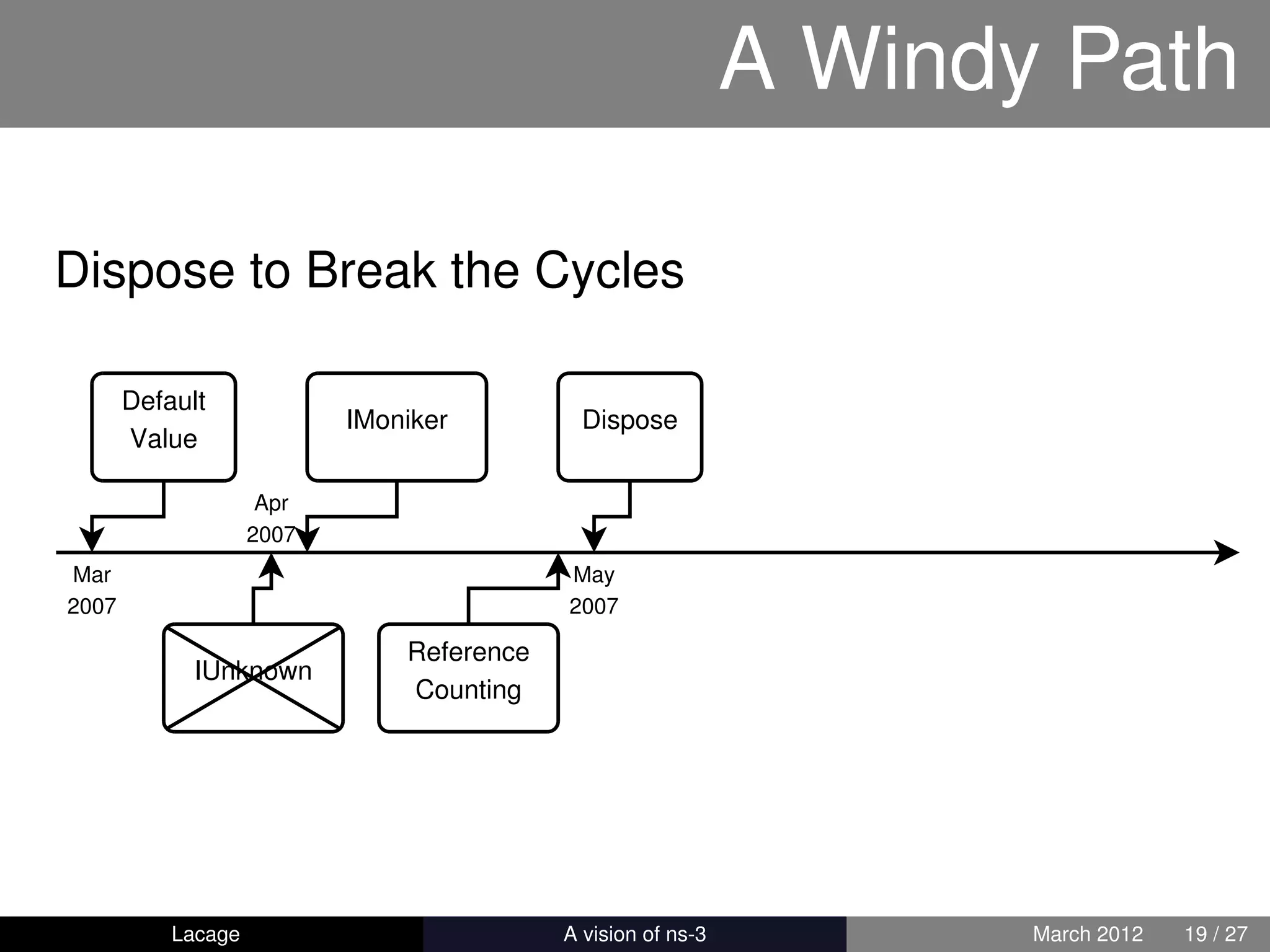 A Windy Path

Dispose to Break the Cycles

       Default
                           IMoniker          Dispose
       Value

                     Apr
                    2007
Mar                                         May
2007                                        2007

                               Reference
             IUnknown
                               Counting




           Lacage                      ns-3: History and Future   March 2012   19 / 27
 